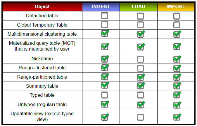 DB2-Ingest-TableTypes