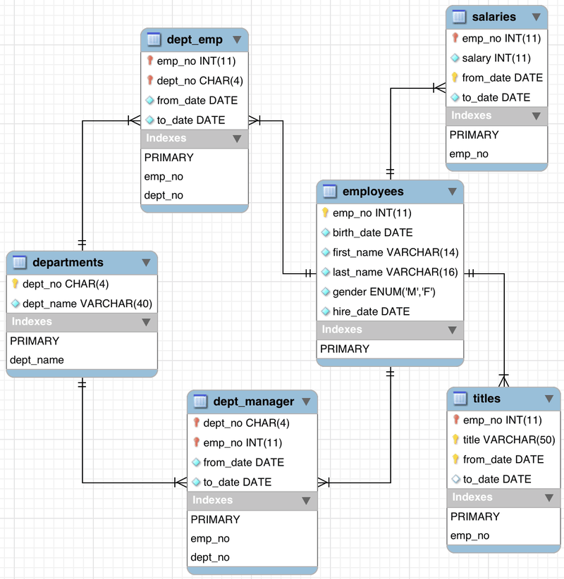 MySQL_MySQL_employees-schema